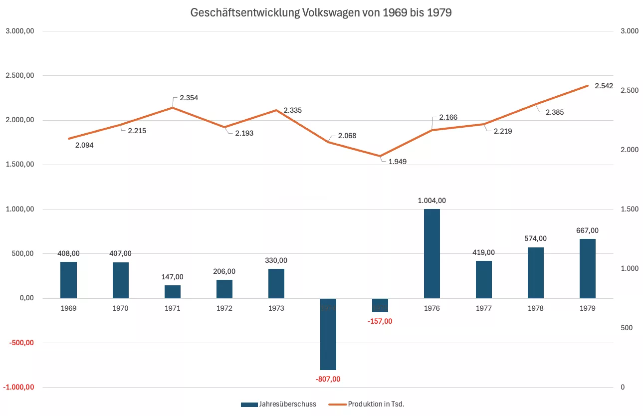 Geschäftsentwicklung bei Volkswagen von 1969 bis 1979