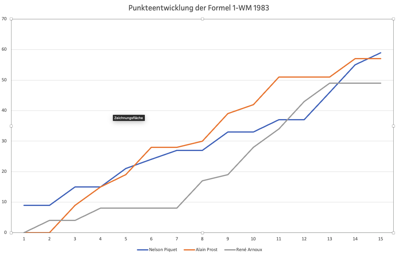 Verlauf der Formel 1-WM 1983 nach Punkten