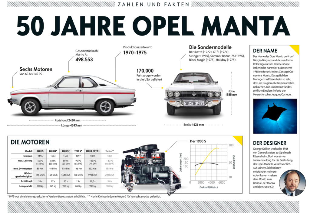 50 Jahre Opel Manta – die Fakten